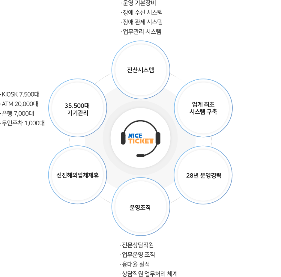 전문 콜센터